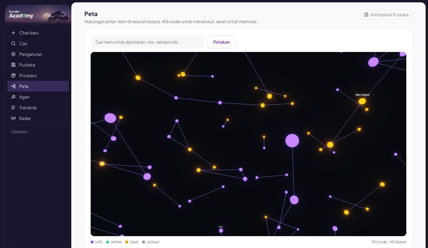 Peta hubungan Knowledge Studio Founder+: 190 node dan 140 ikatan antar dokumen, kursus, dan transkrip