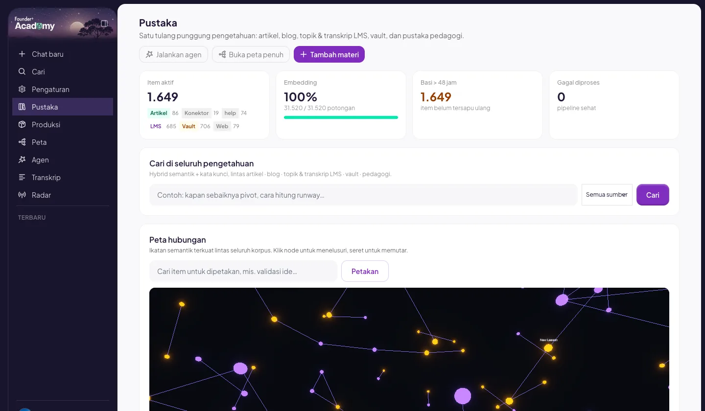 Pustaka Knowledge Studio Founder+: 1.649 item aktif, embedding 100%